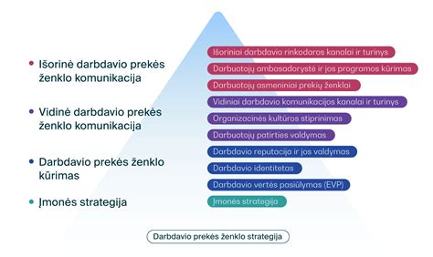 Prekės ženklo piramidės struktūra