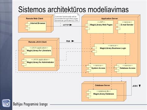 SyntheCAD sistemos architektūros schema