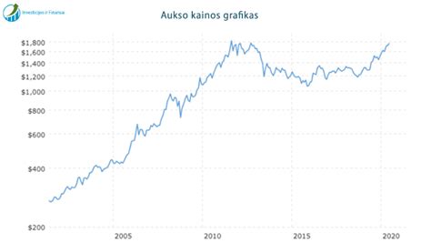 Lochijų kitimo grafikas