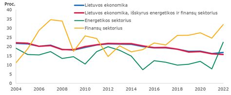 Lietuvos finansų sektoriaus augimo grafikas