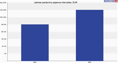Diagrama: Beržėnų senjorų namų pardavimo pajamos ir pelnas per metus