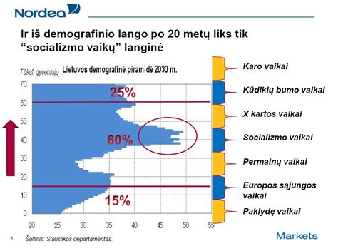 Lietuvos demografinė senėjimo tendencija