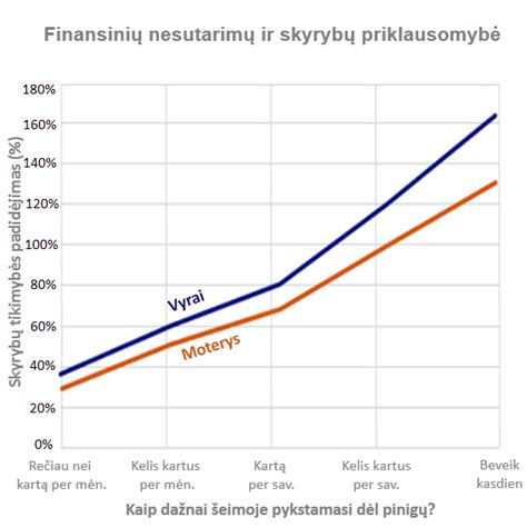 sąrėmių dažnumo ir stiprumo grafikas