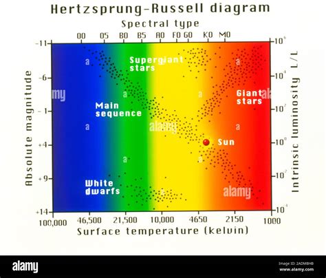 Hertzsprungo ir Russello diagrama