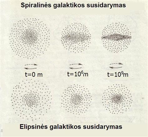 Protoplanetarinio disko evoliucija su formavimosi zonomis