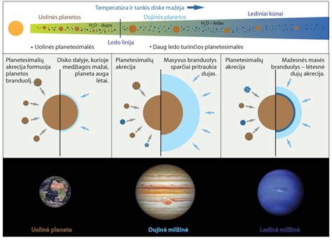 Planetesimalių akrecija ir planetų augimas