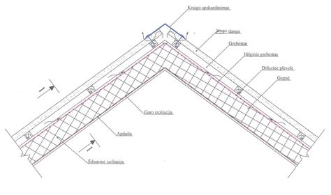 Schema, iliustruojanti stogo apkrovą