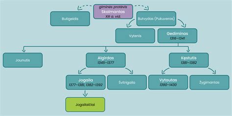 Romos imperatorių, vadinamų Cezariais, genealoginis medis