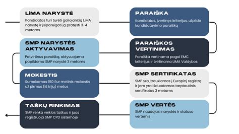 Gyventojų pageidavimų dėl meniu atsižvelgimo procesas