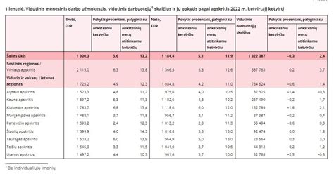 Vidutinis auklės atlyginimas Lietuvoje pagal patirtį