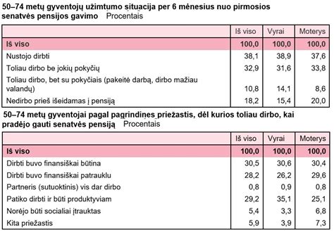 Grafikas: kiaušidžių rezervas ir amžius