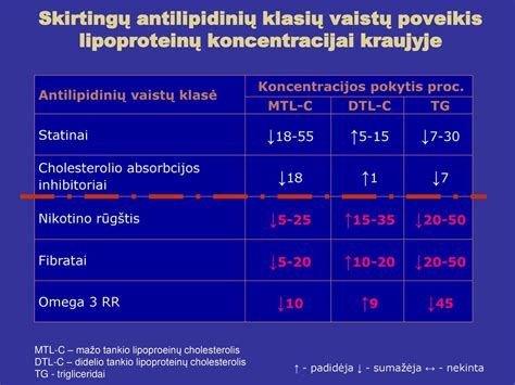 Cholesterolio poveikis infografika