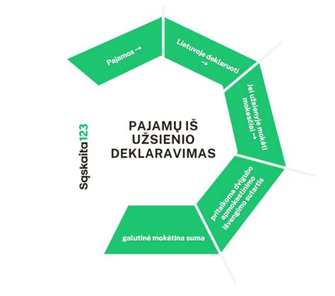Diagrama, iliustruojanti darbo ir išmokų derinimą