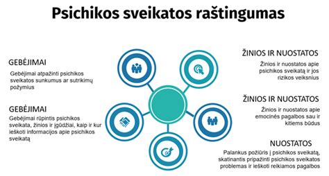 Psichosocialinio modelio schema, rodanti sąveiką tarp individo psichikos ir socialinės aplinkos