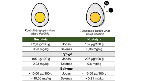 Maistinė kiaušinių vertė ir nauda