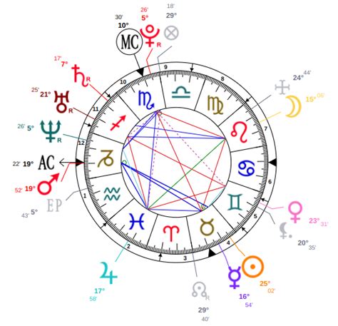 Astrologinis gimimo datos žemėlapis ir jį globojanti planeta