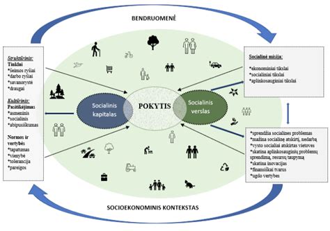 Socialinio kapitalo poveikis jaunimo elgesiui