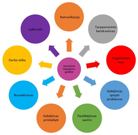 Asmenybės bruožų schema