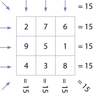 Pitagoro kvadrato eilučių, stulpelių ir įstrižainių reikšmės