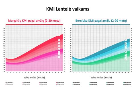 Vaikų KMI procentilių diagrama