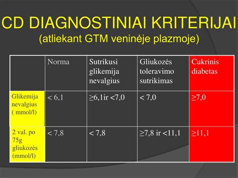 Gliukozės tolerancijos mėginio (GTM) eiga