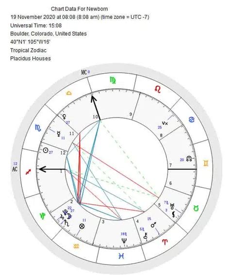 Astrologinės gimimo diagramos pavyzdys