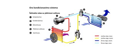Automobilio saugos oro pagalvių sistemos schema