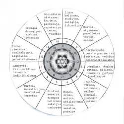astrologinis horoskopo ratas ir būstai