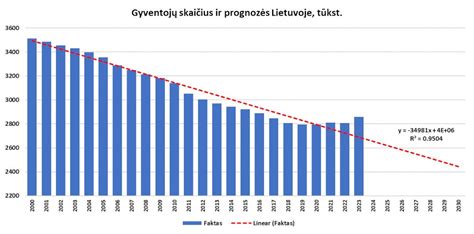 Grafikas: Lietuvos gyventojų skaičiaus pokyčiai XVII-XVIII a.
