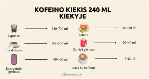 Schematinis kofeino poveikis nėščiosios organizmui