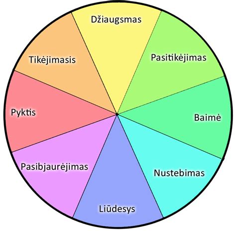 Robert Plutchik emocijų ratas