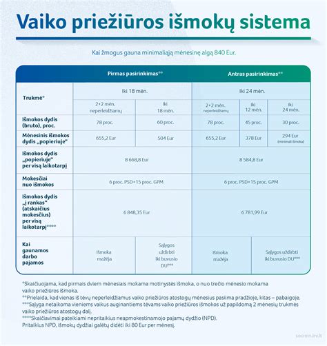Infografika: vaiko auginimo išmokų sistema Lietuvoje