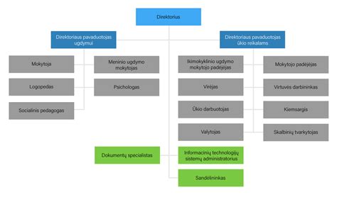 Dokumentų valdymo schema savivaldybės metrikacijos skyriuje
