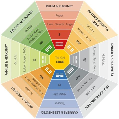 Penkių Feng Šui elementų ciklas