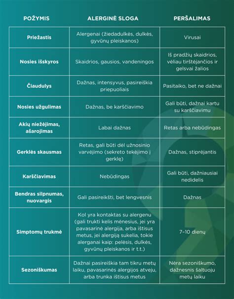 Simptomų palyginimas: alerginė sloga vs peršalimas