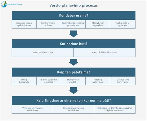 Verslo sąsajų schema