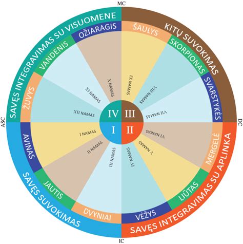astrologinis horoskopas su namų išsidėstymu