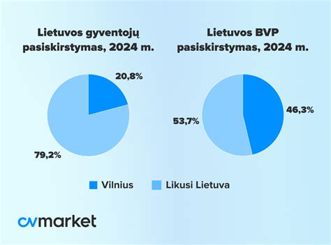 Auklės atlyginimo palyginimas skirtinguose Lietuvos miestuose