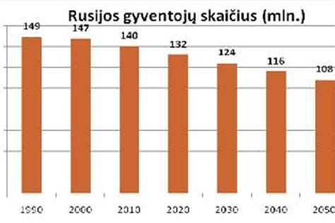 Lietuvos demografinės situacijos grafikas