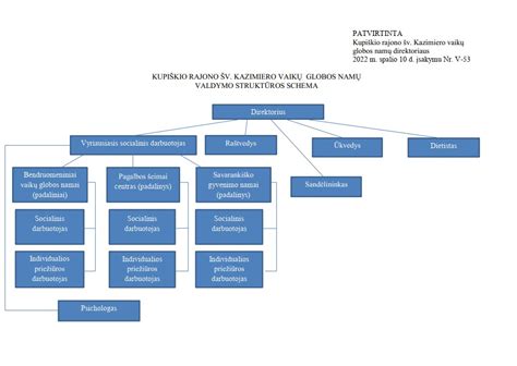 Schema: Ikimoimokyklinio projekto struktūra