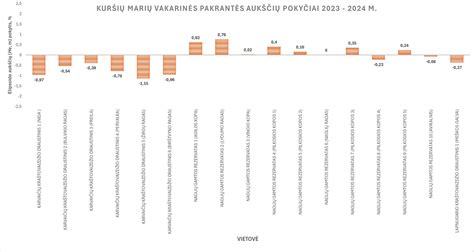 demografinių pokyčių grafikas