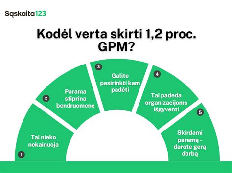 infografikas: kaip veikia 1,2 proc. GPM parama