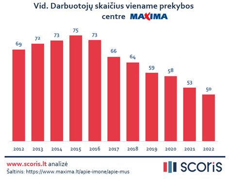 Infografika: Švedijos vidutinių atlyginimų palyginimas įvairiose profesijose