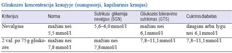 Gliukozės toleravimo testo schema