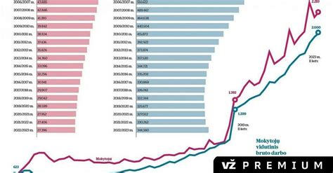 Infografika: mokytojų paklausa ir atlyginimai Lietuvoje