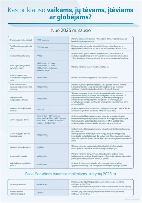 infografika apie vaiko pinigų dydžius ir sąlygas Šiauliuose