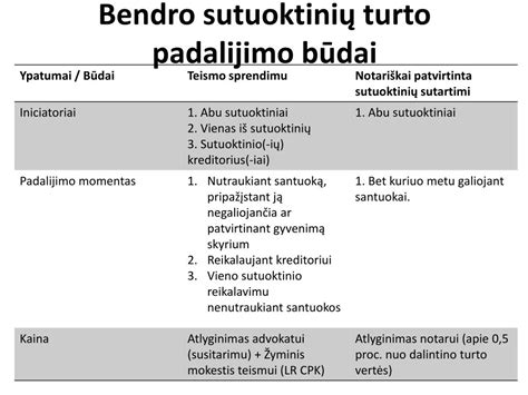 Lentelė: Sutuoktinių turto padalijimo principai