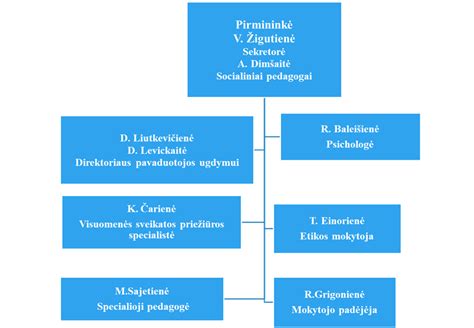 Vaiko gerovės komisijos sudėties ir paskyrimo schema