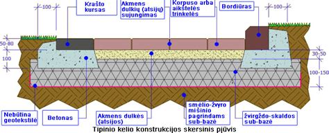 Dviratukų takelio dangos sluoksnių schema