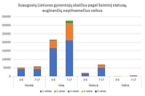 Statistika apie vaikų amžių ir darželio lankomumą Lietuvoje